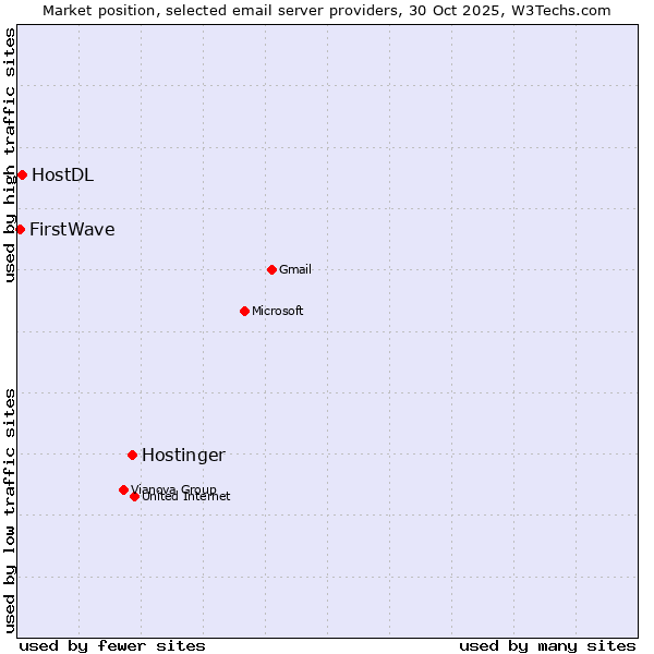 Market position of Hostinger vs. HostDL vs. FirstWave