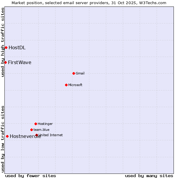 Market position of Hostneverdie vs. HostDL vs. FirstWave