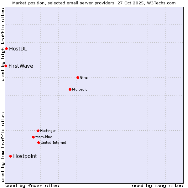 Market position of Hostpoint vs. HostDL vs. FirstWave