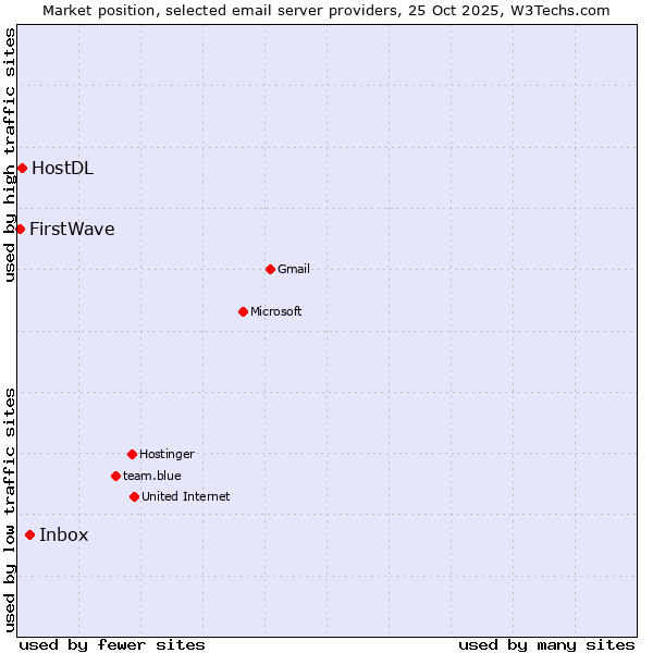 Market position of Inbox vs. HostDL vs. FirstWave