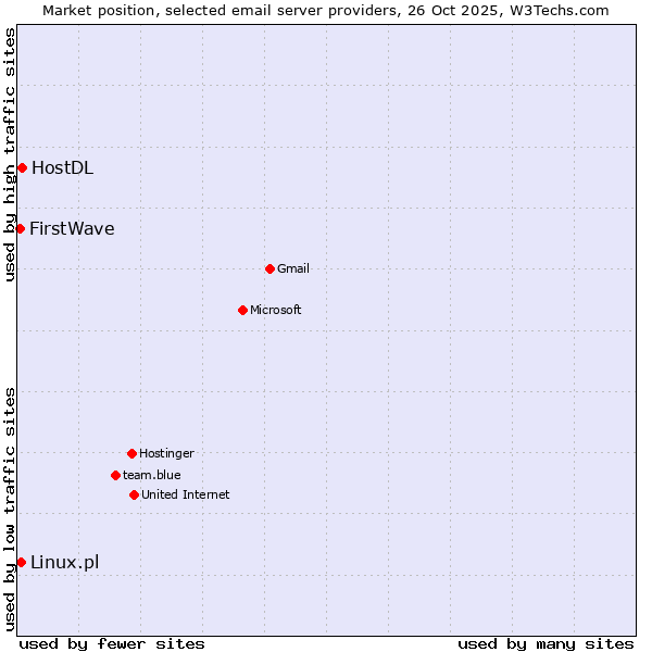 Market position of HostDL vs. Linux.pl vs. FirstWave