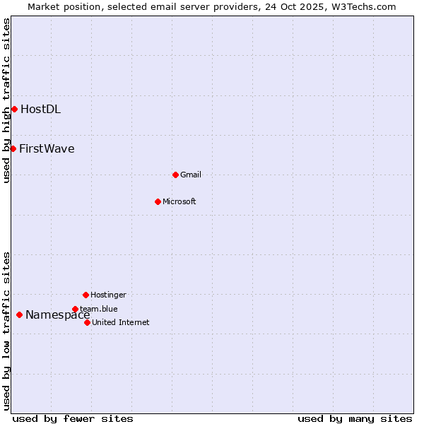 Market position of Namespace vs. HostDL vs. FirstWave