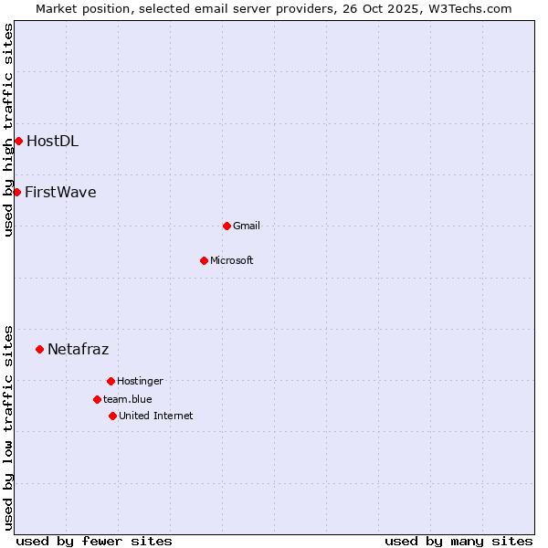 Market position of Netafraz vs. HostDL vs. FirstWave