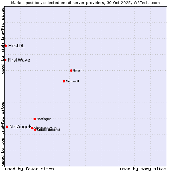 Market position of NetAngels vs. HostDL vs. FirstWave