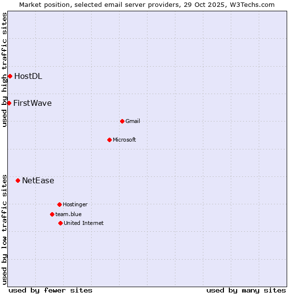 Market position of NetEase vs. HostDL vs. FirstWave