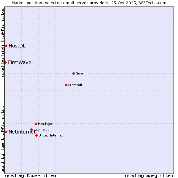 Market position of Netinternet vs. HostDL vs. FirstWave