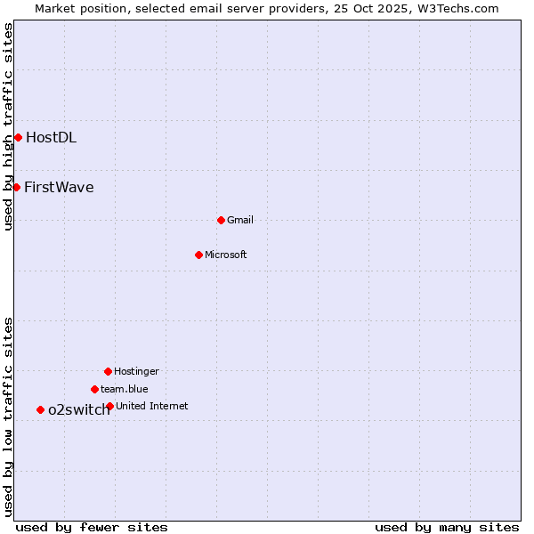 Market position of o2switch vs. HostDL vs. FirstWave