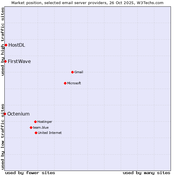 Market position of HostDL vs. FirstWave vs. Octenium