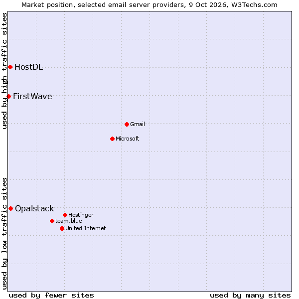 Market position of Opalstack vs. HostDL vs. FirstWave