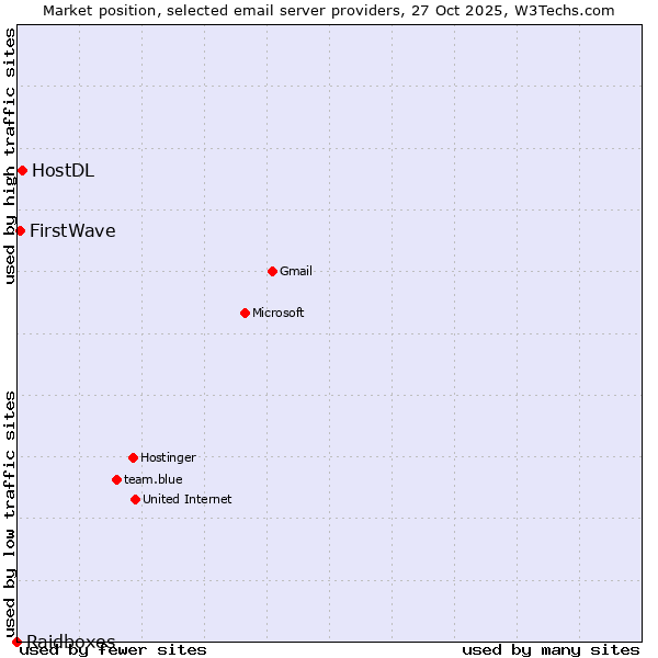 Market position of HostDL vs. FirstWave vs. Raidboxes