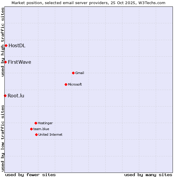 Market position of HostDL vs. FirstWave vs. Root.lu