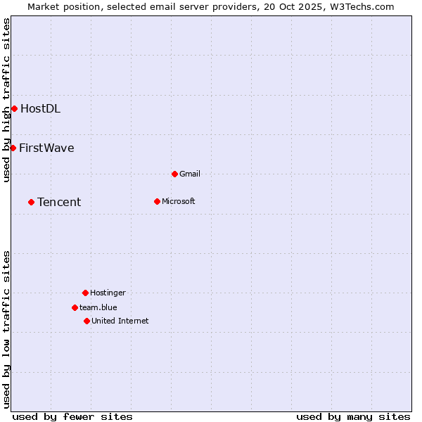 Market position of Tencent vs. HostDL vs. FirstWave