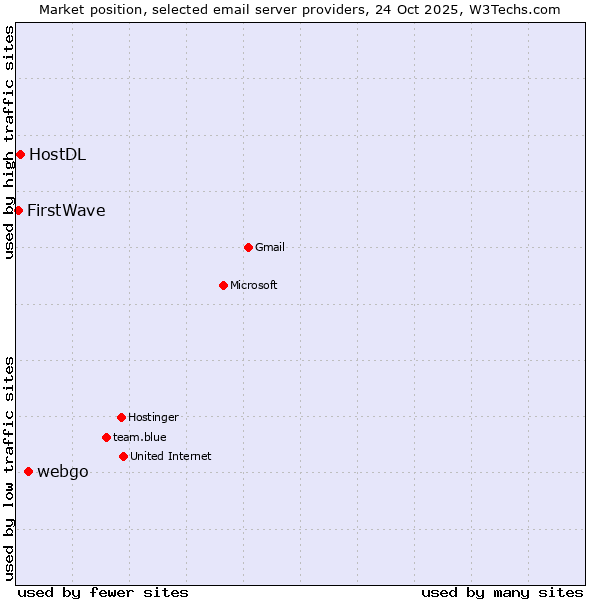 Market position of webgo vs. HostDL vs. FirstWave