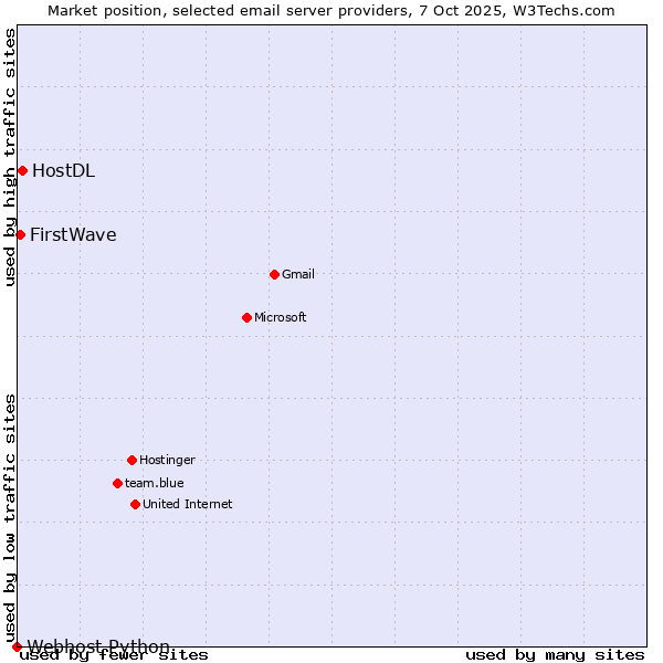 Market position of HostDL vs. FirstWave vs. Webhost Python