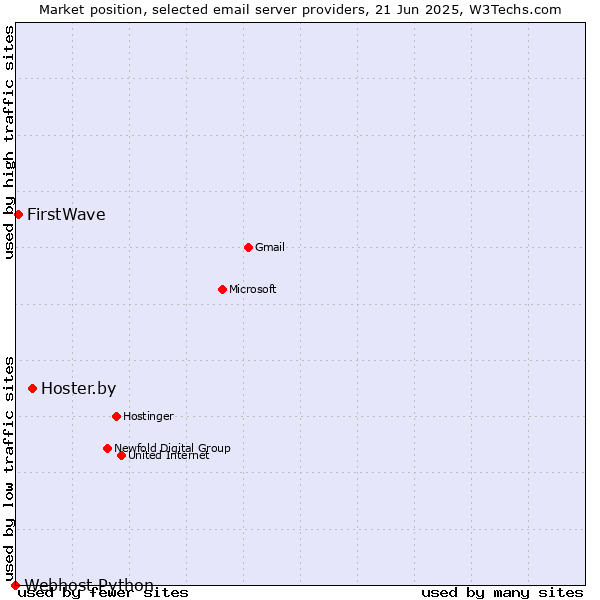 Market position of Hoster.by vs. FirstWave vs. Webhost Python