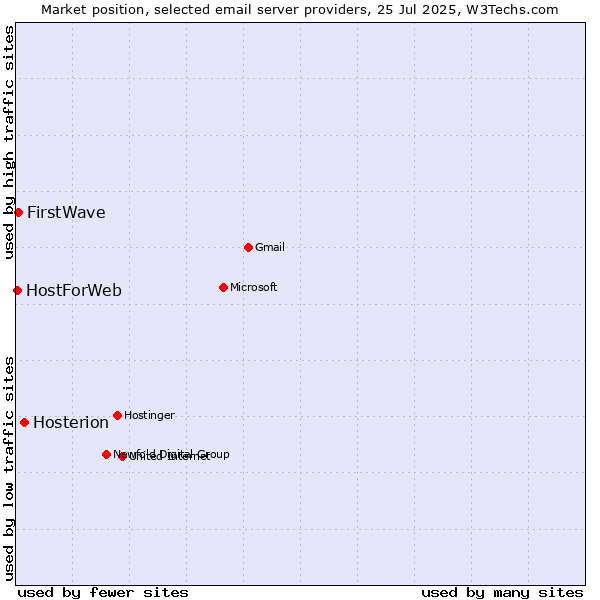 Market position of Hosterion vs. FirstWave vs. HostForWeb