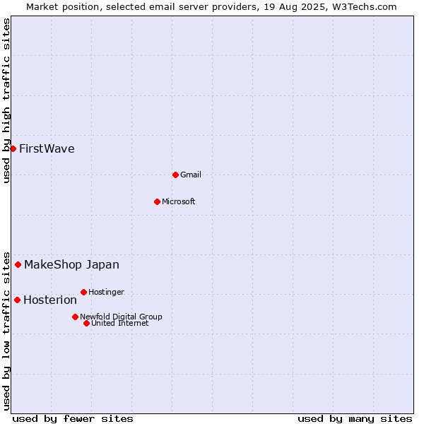 Market position of MakeShop Japan vs. Hosterion vs. FirstWave
