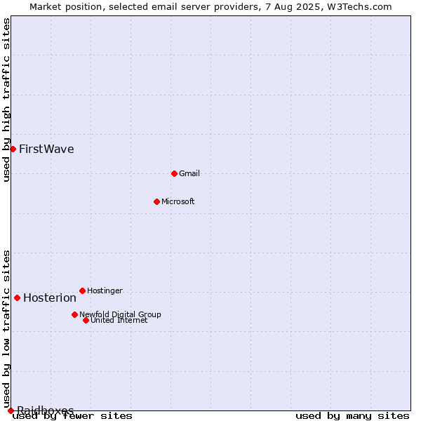 Market position of Hosterion vs. FirstWave vs. Raidboxes