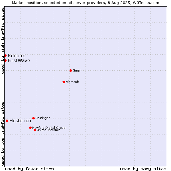 Market position of Hosterion vs. Runbox vs. FirstWave