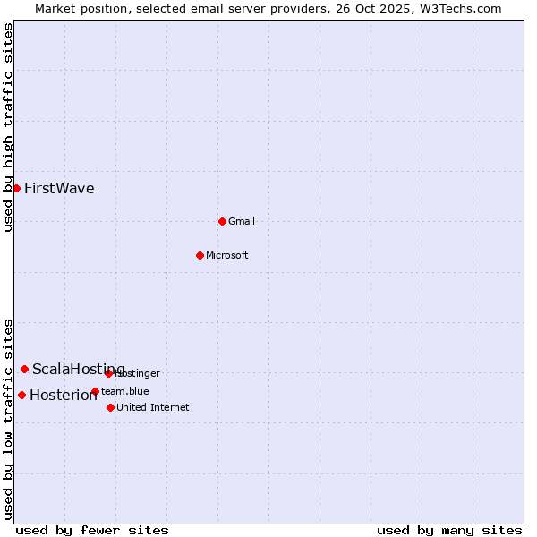 Market position of ScalaHosting vs. Hosterion vs. FirstWave