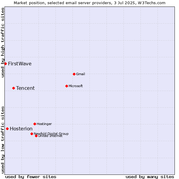 Market position of Tencent vs. Hosterion vs. FirstWave