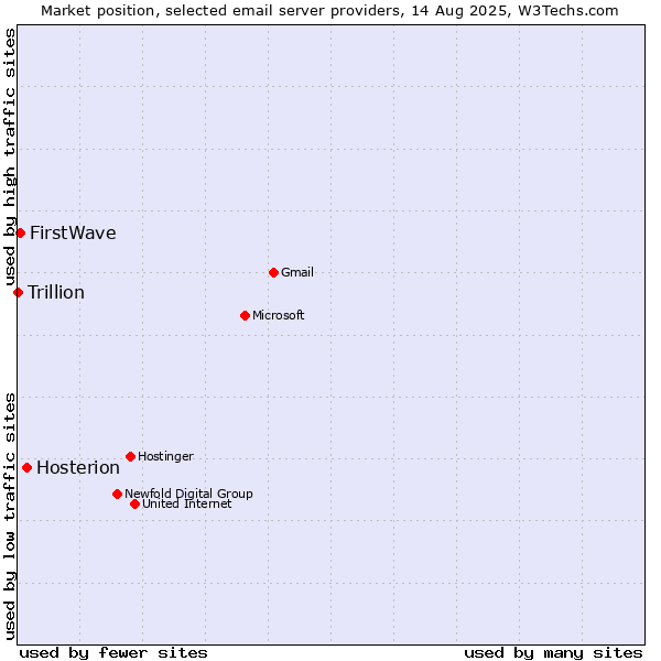Market position of Hosterion vs. FirstWave vs. Trillion