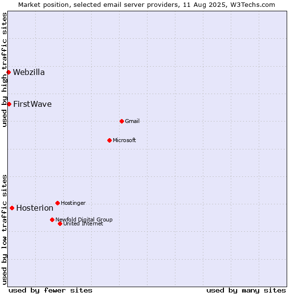 Market position of Hosterion vs. FirstWave vs. Webzilla