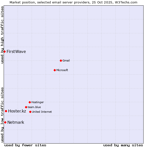 Market position of Hoster.kz vs. Netmark vs. FirstWave