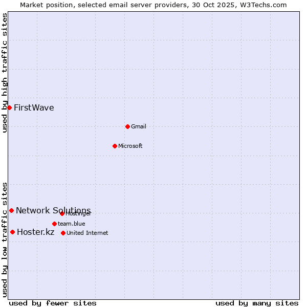 Market position of Hoster.kz vs. Network Solutions vs. FirstWave
