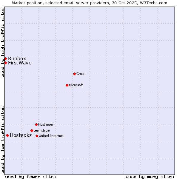 Market position of Hoster.kz vs. Runbox vs. FirstWave