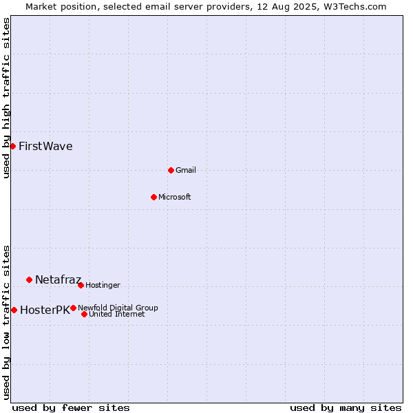 Market position of Netafraz vs. HosterPK vs. FirstWave