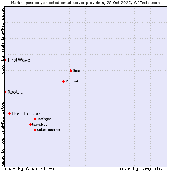 Market position of Host Europe vs. FirstWave vs. Root.lu
