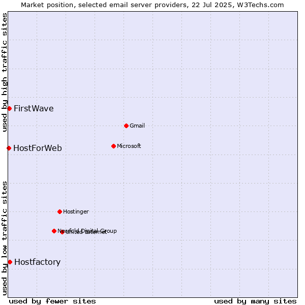 Market position of Hostfactory vs. FirstWave vs. HostForWeb