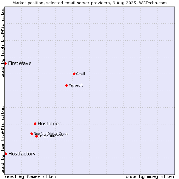 Market position of Hostinger vs. Hostfactory vs. FirstWave