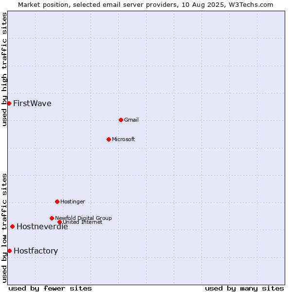 Market position of Hostneverdie vs. Hostfactory vs. FirstWave
