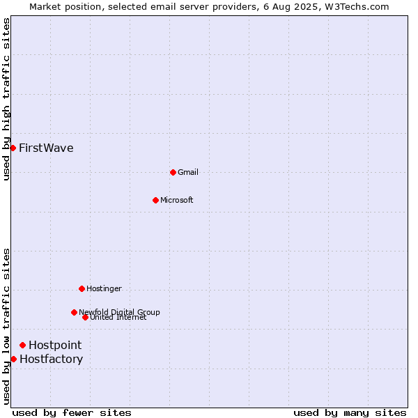 Market position of Hostpoint vs. Hostfactory vs. FirstWave