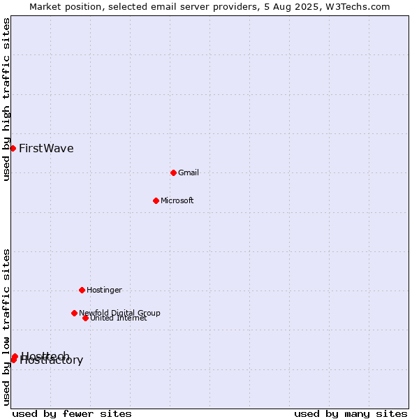 Market position of Hosttech vs. Hostfactory vs. FirstWave