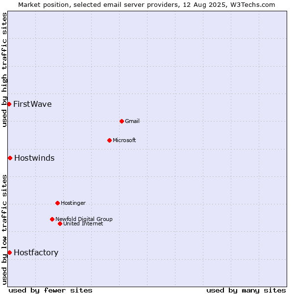 Market position of Hostwinds vs. Hostfactory vs. FirstWave