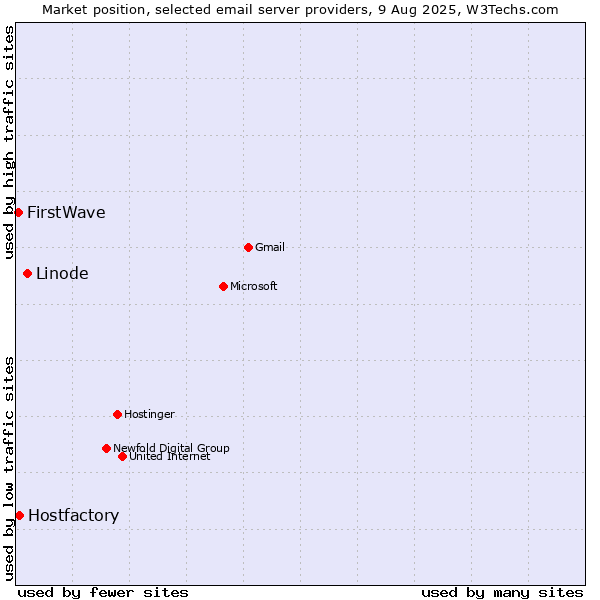 Market position of Linode vs. Hostfactory vs. FirstWave