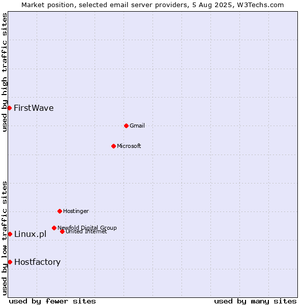Market position of Hostfactory vs. Linux.pl vs. FirstWave