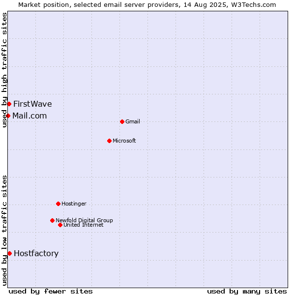 Market position of Hostfactory vs. FirstWave vs. Mail.com