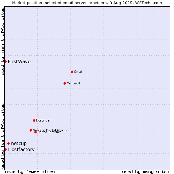 Market position of netcup vs. Hostfactory vs. FirstWave
