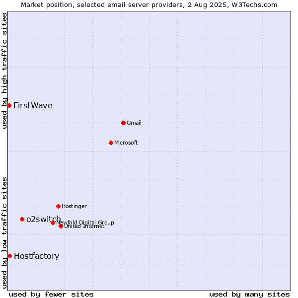 Market position of o2switch vs. Hostfactory vs. FirstWave