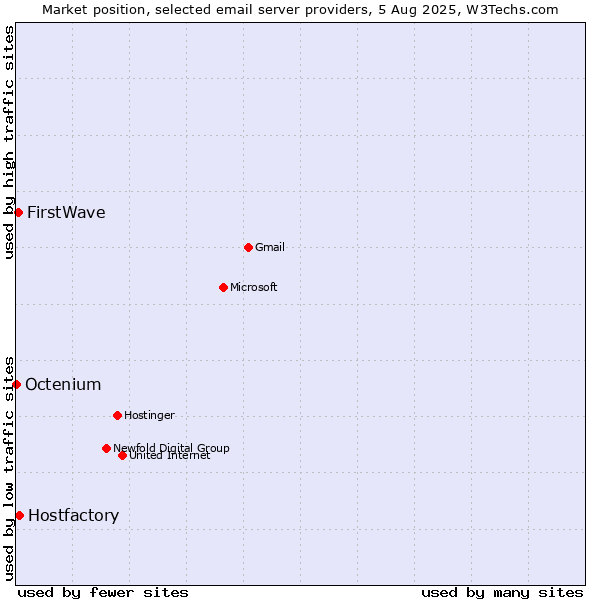 Market position of Hostfactory vs. FirstWave vs. Octenium