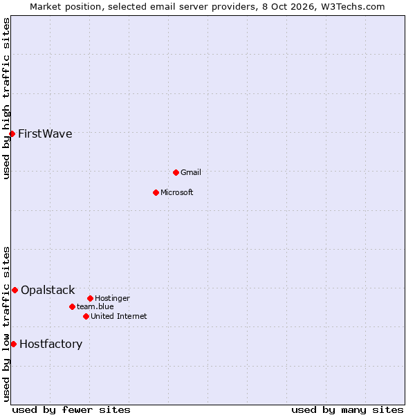 Market position of Opalstack vs. Hostfactory vs. FirstWave