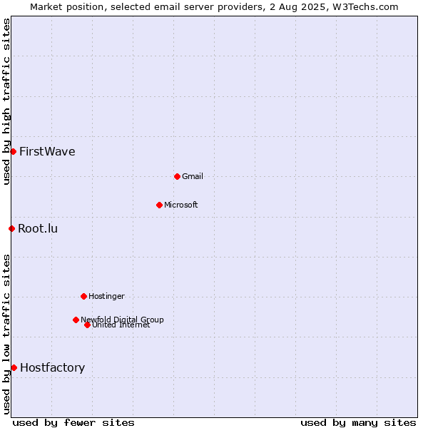 Market position of Hostfactory vs. FirstWave vs. Root.lu