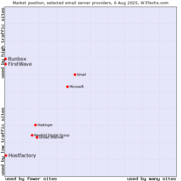 Market position of Hostfactory vs. Runbox vs. FirstWave