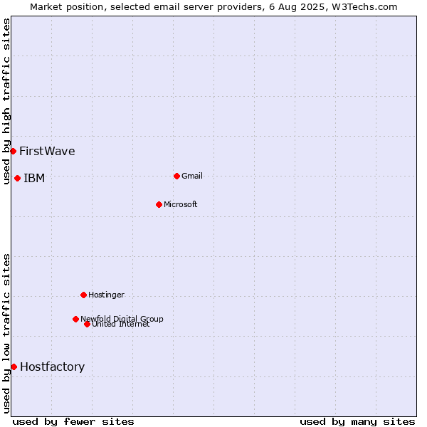 Market position of IBM vs. Hostfactory vs. FirstWave