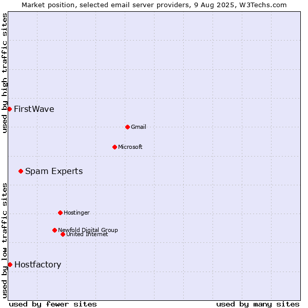 Market position of Spam Experts vs. Hostfactory vs. FirstWave