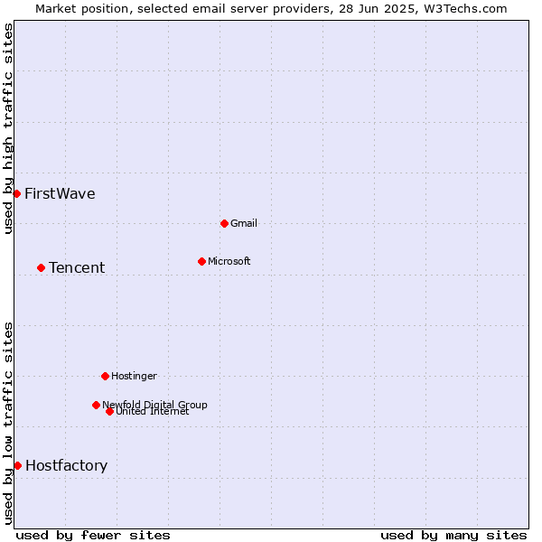 Market position of Tencent vs. Hostfactory vs. FirstWave